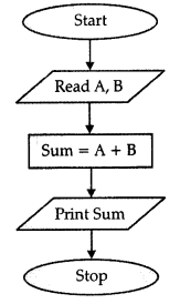 NCERT Solution - Algorithms and Flowcharts, Computer Science (Python), Class 11