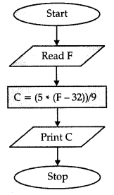 NCERT Solution - Algorithms and Flowcharts, Computer Science (Python), Class 11