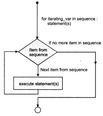 NCERT Solution - Conditional and Looping Constructs, Computer Science ...