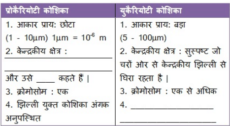 NCERT Solutions पाठ - 5 जीवन की मौलिक इकाई, कक्षा 9, विज्ञान | विज्ञान (कक्षा 9) - नोट्स, वीडियोस तथा सैंपल पेपर्स - Class 9