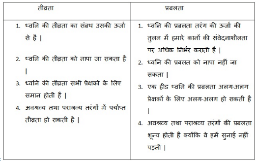 NCERT Solutions पाठ - 12 ध्वनि , कक्षा 9, विज्ञान | विज्ञान (कक्षा 9) - नोट्स, वीडियोस तथा सैंपल पेपर्स - Class 9