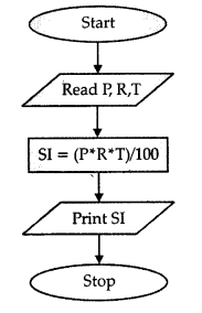 NCERT Solution - Algorithms and Flowcharts, Computer Science (Python), Class 11