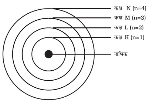NCERT Solutions पाठ - 4 परमाणु की संरचना, कक्षा 9, विज्ञान | विज्ञान (कक्षा 9) - नोट्स, वीडियोस तथा सैंपल पेपर्स - Class 9