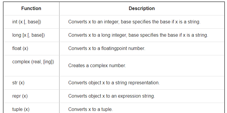 NCERT Solution - Getting Started with Python, Computer Science (Python), Class 11