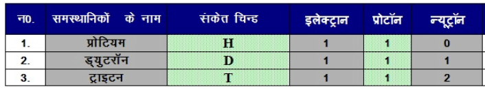NCERT Solutions पाठ - 4 परमाणु की संरचना, कक्षा 9, विज्ञान | विज्ञान (कक्षा 9) - नोट्स, वीडियोस तथा सैंपल पेपर्स - Class 9