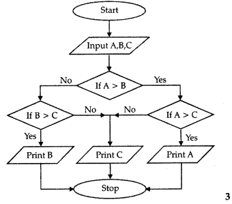NCERT Solution - Algorithms and Flowcharts, Computer Science (Python), Class 11