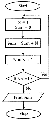 NCERT Solution - Algorithms and Flowcharts, Computer Science (Python), Class 11