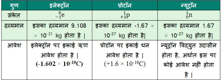 NCERT Solutions पाठ - 4 परमाणु की संरचना, कक्षा 9, विज्ञान | विज्ञान (कक्षा 9) - नोट्स, वीडियोस तथा सैंपल पेपर्स - Class 9