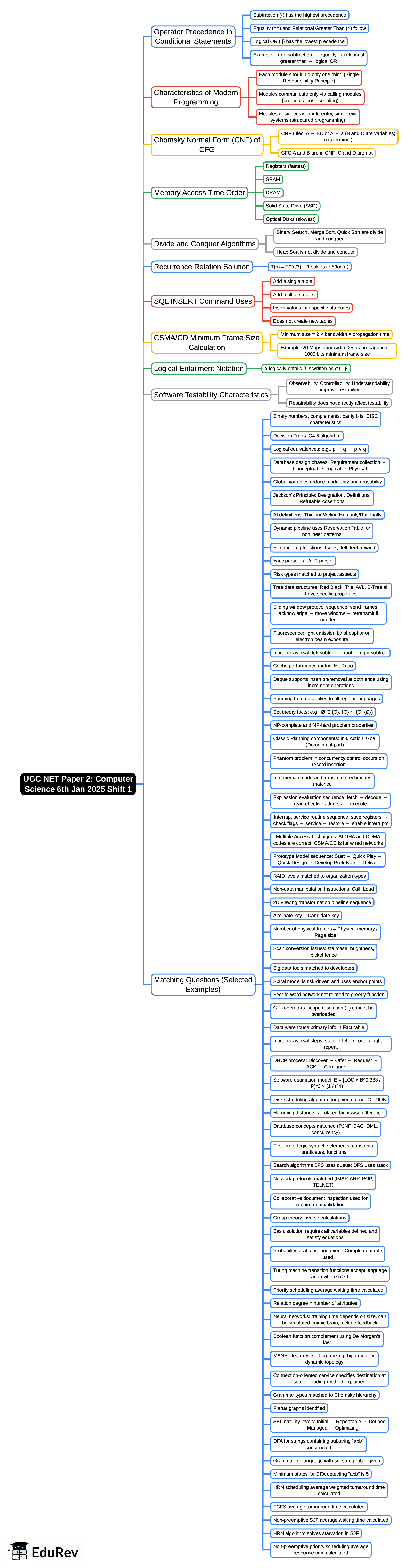 Mind Map: Computer Science 6th Jan 2025 Shift 1 - UGC NET