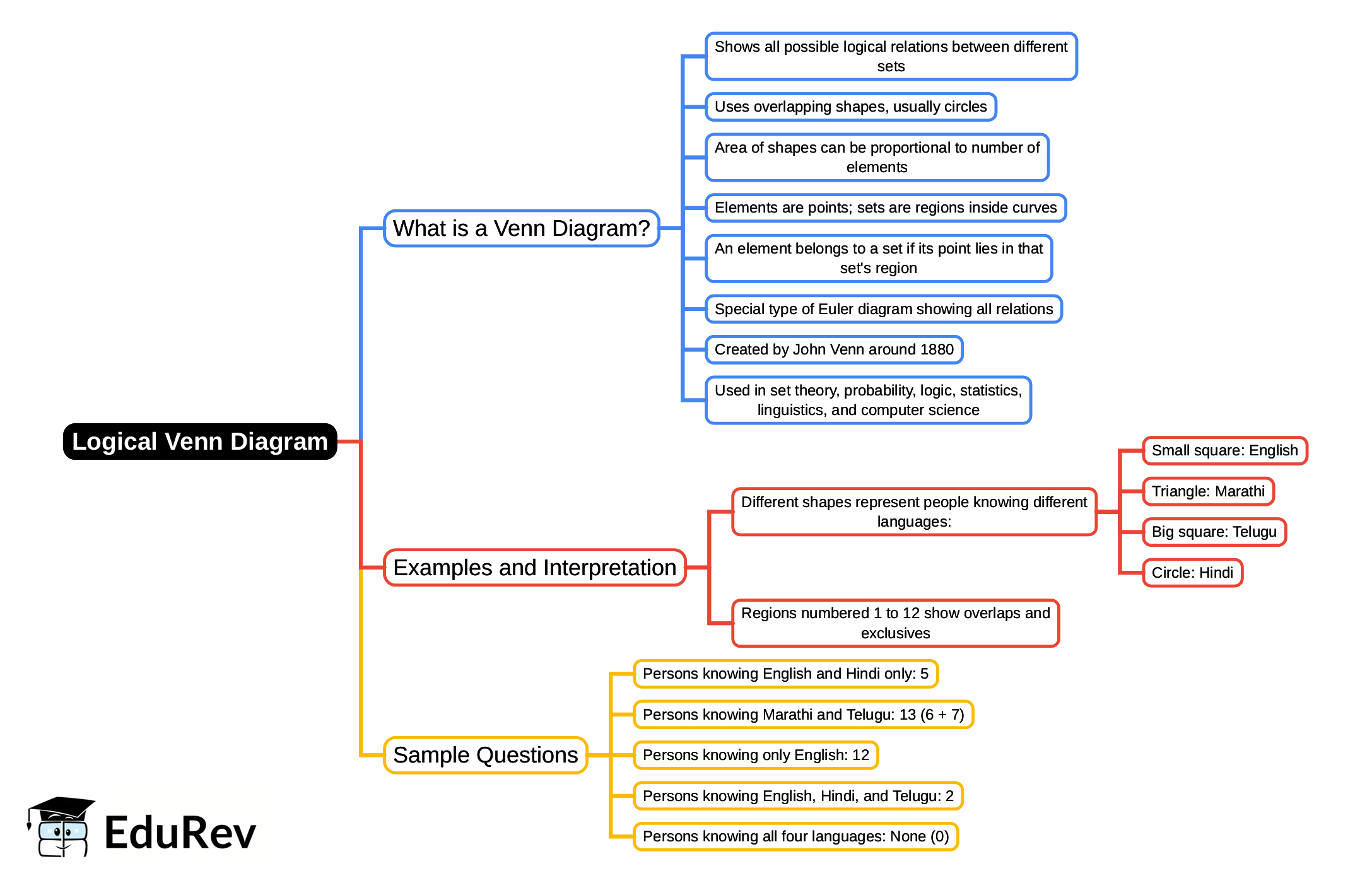 Mind Map: Logical Venn Diagram | CSAT Preparation - UPSC