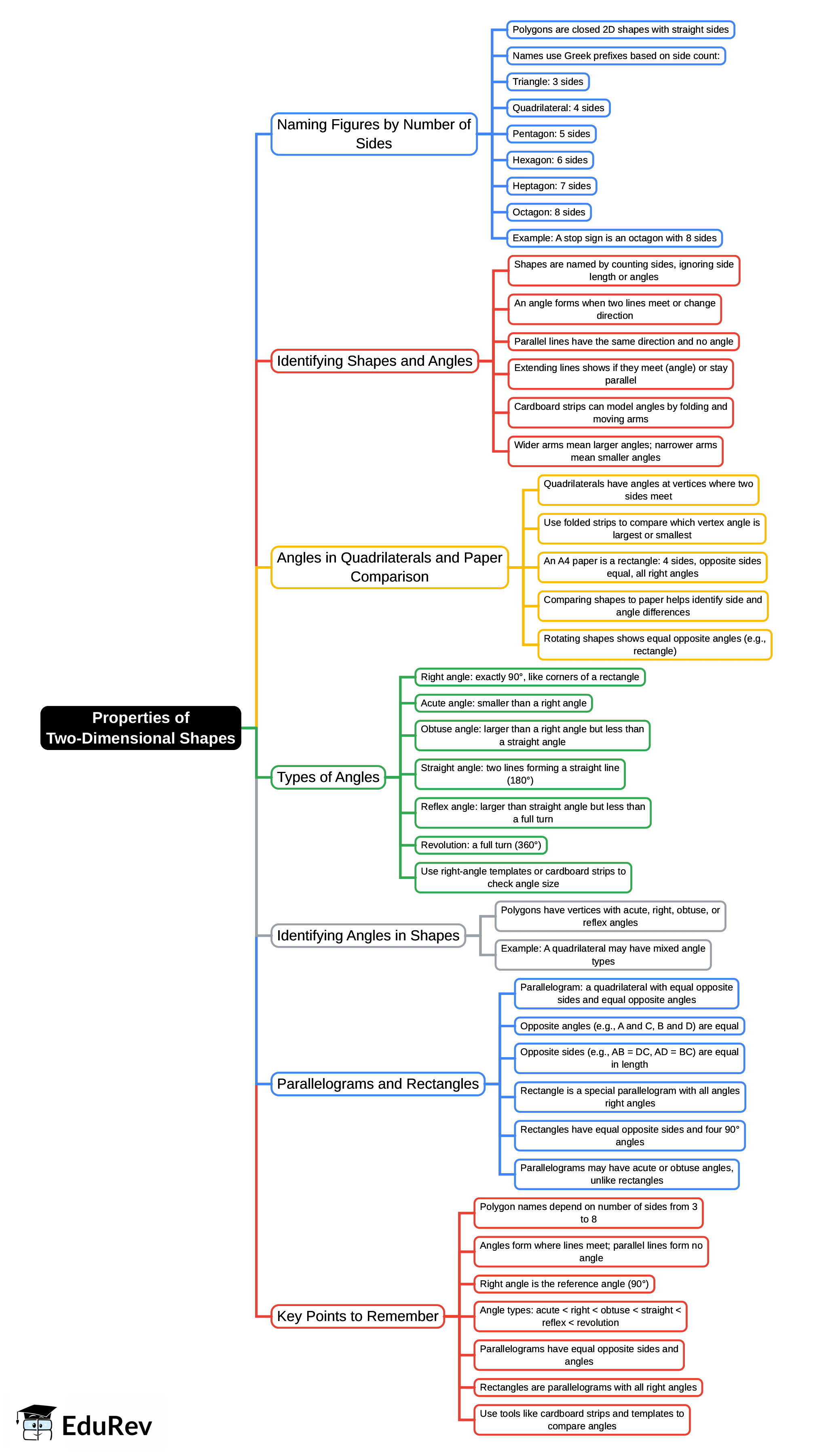 Mind Map: Chapter Notes: Properties of Two-Dimensional Shapes (Term 1)