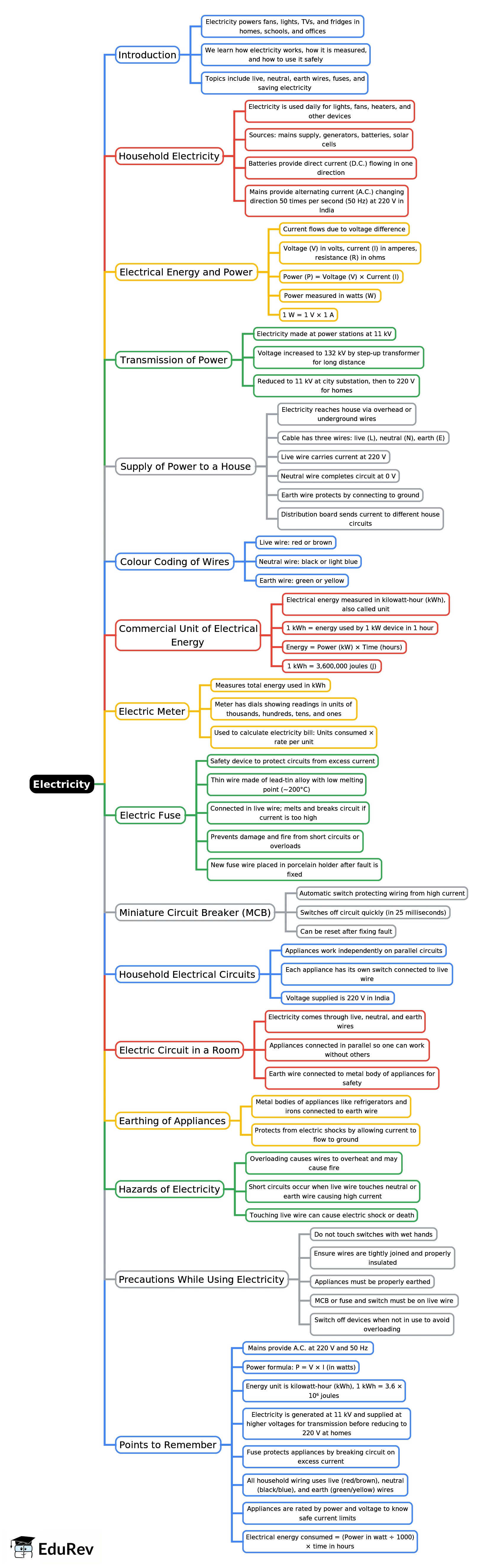 Mind Map: Electricity | Year 9 Science IGCSE (Cambridge) - Class 9