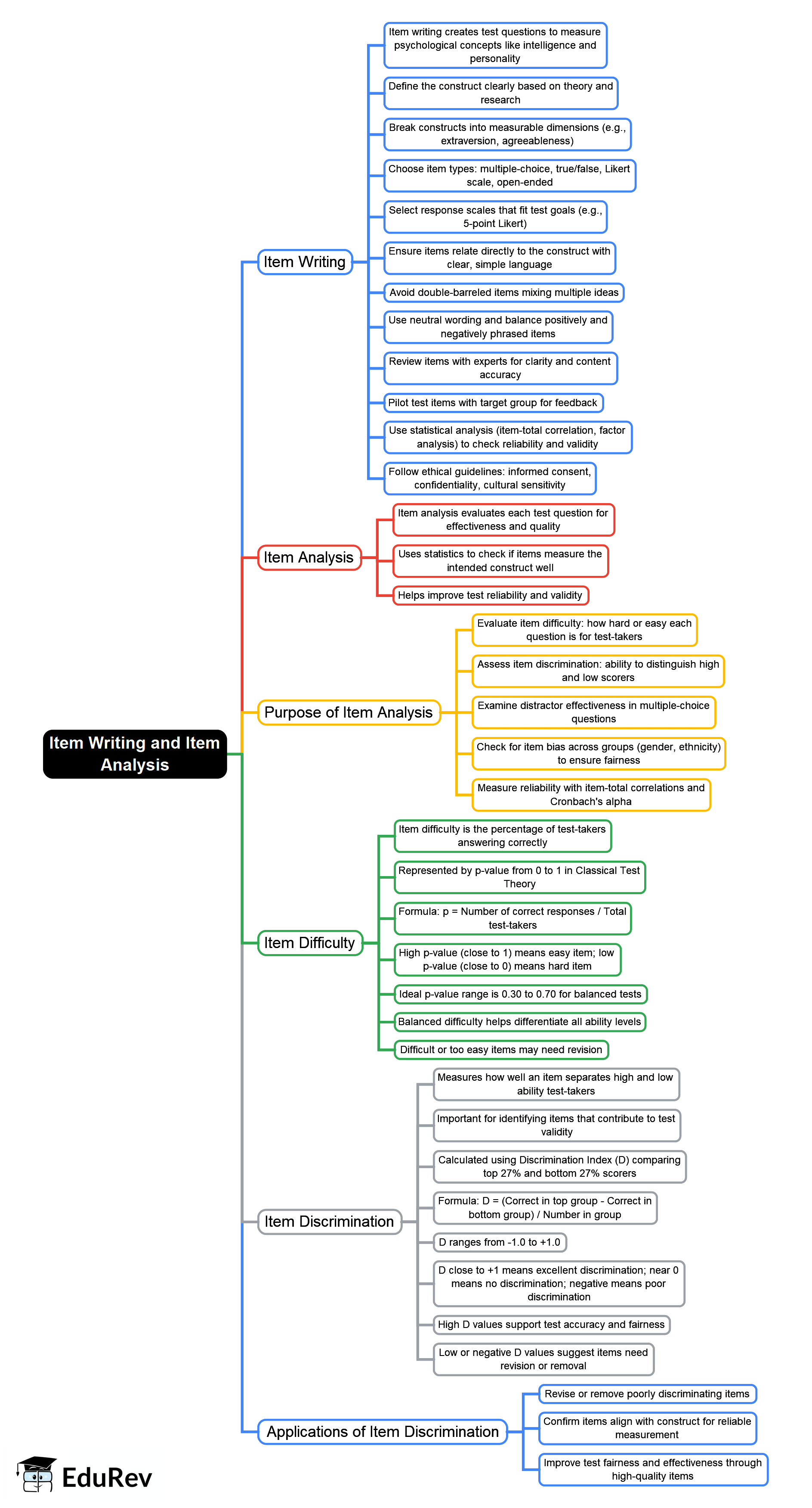 Mind Map: Item Writing and Item Analysis - Psychology for UGC NET PDF ...