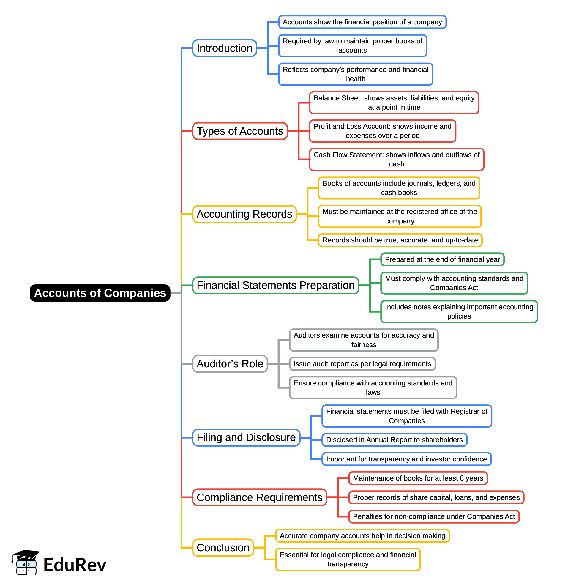 Mindmap: Accounts of Companies | Corporate & Other Laws for CA Intermediate