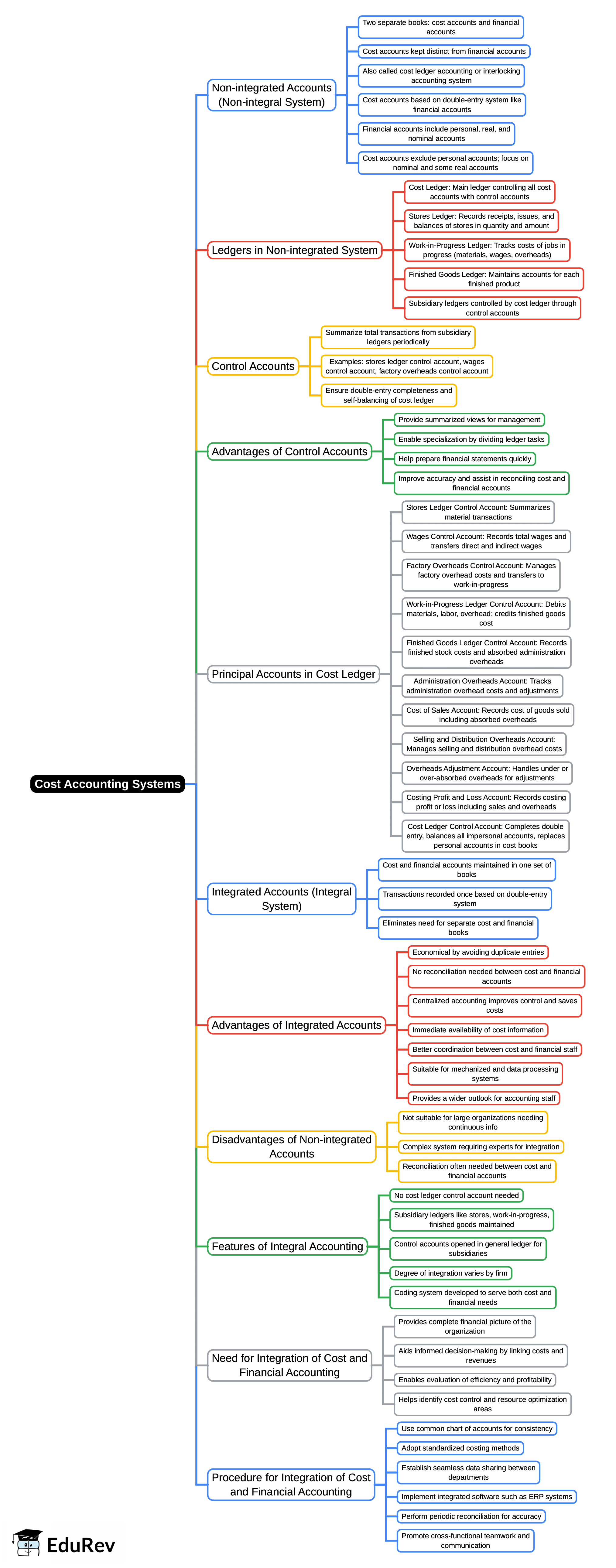 Mind Map: Cost Accounting Systems