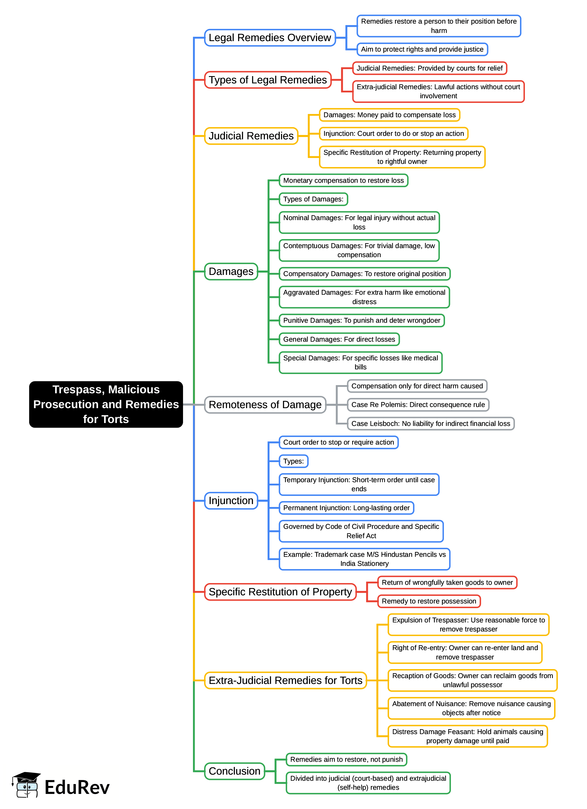 Mind Map: Trespass, Malicious Prosecution and Remedies for Torts | Civil Law for Judiciary Exams