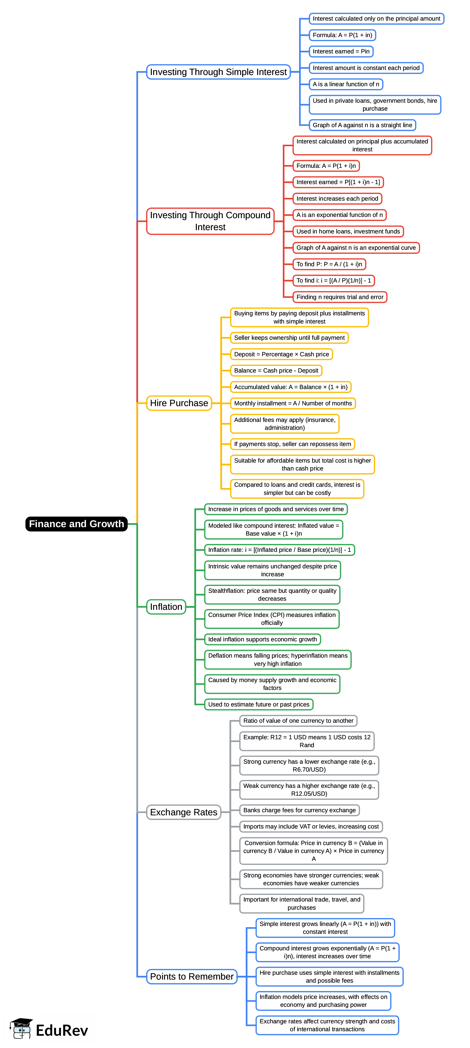 Mind Map: Finance and Growth | Mathematics for Grade 10