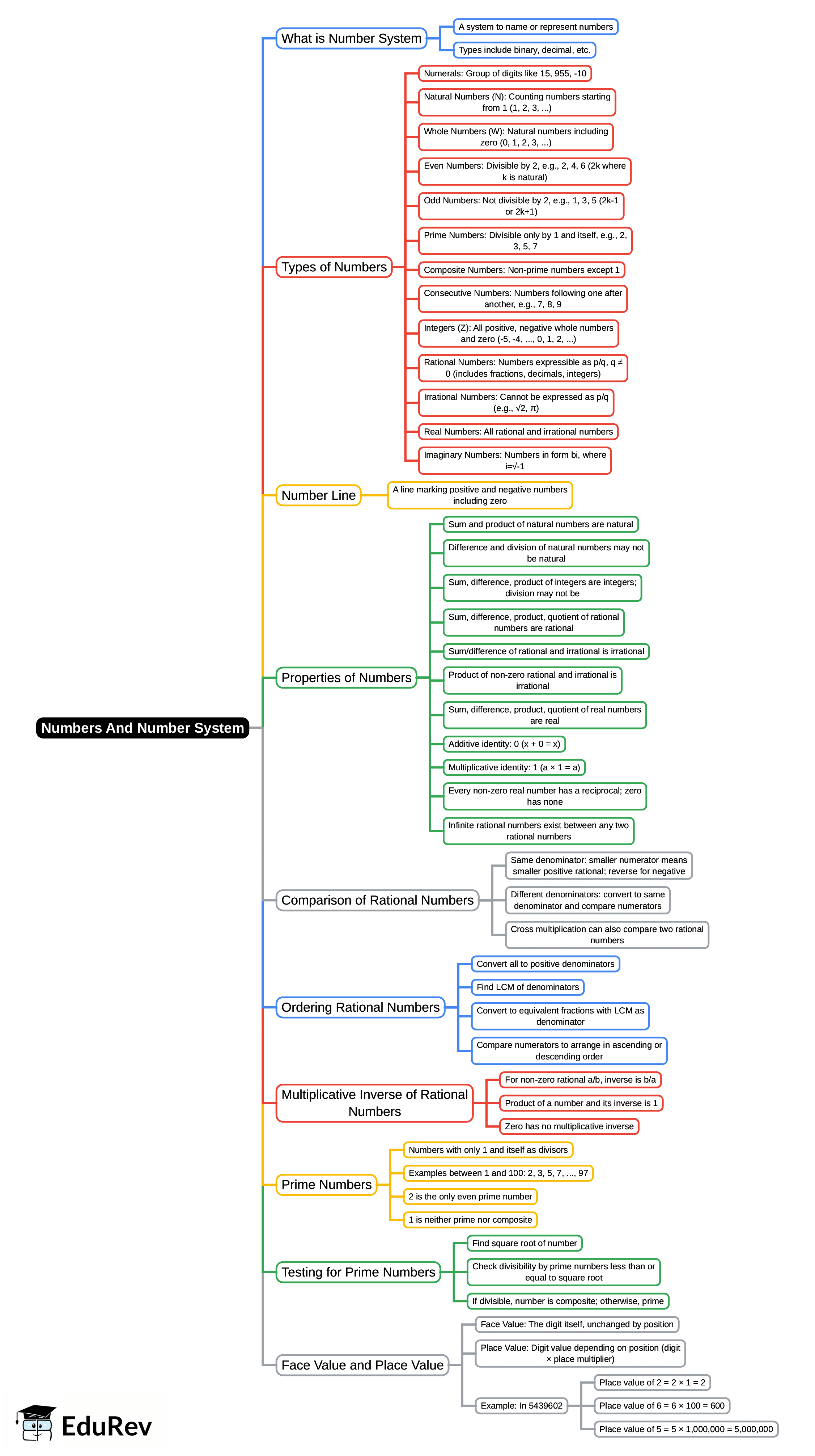 Mind Map: Numbers And Number System | Quantitative Techniques for CLAT