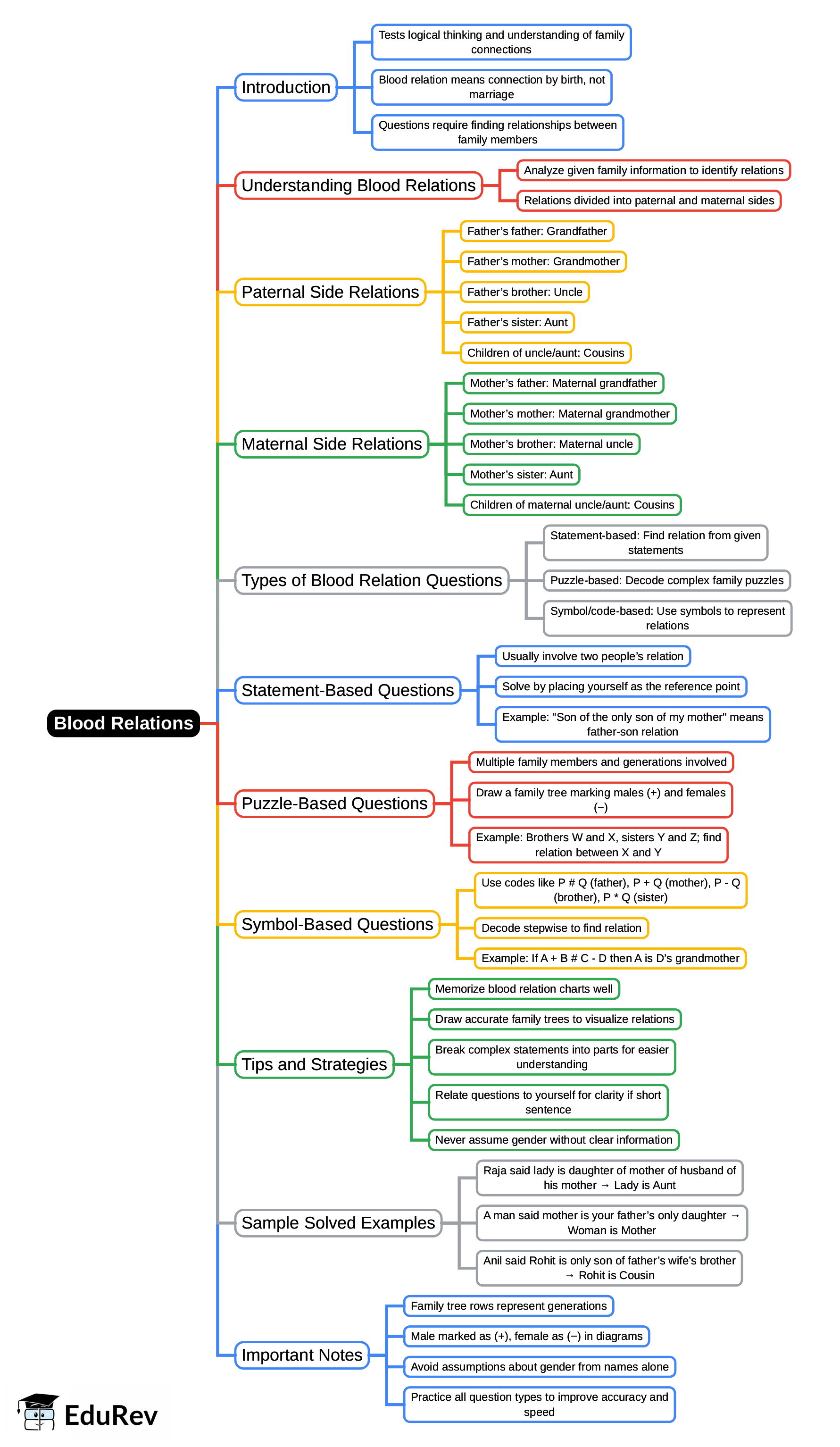 Mind Map: Blood Relations | CSAT Preparation - UPSC