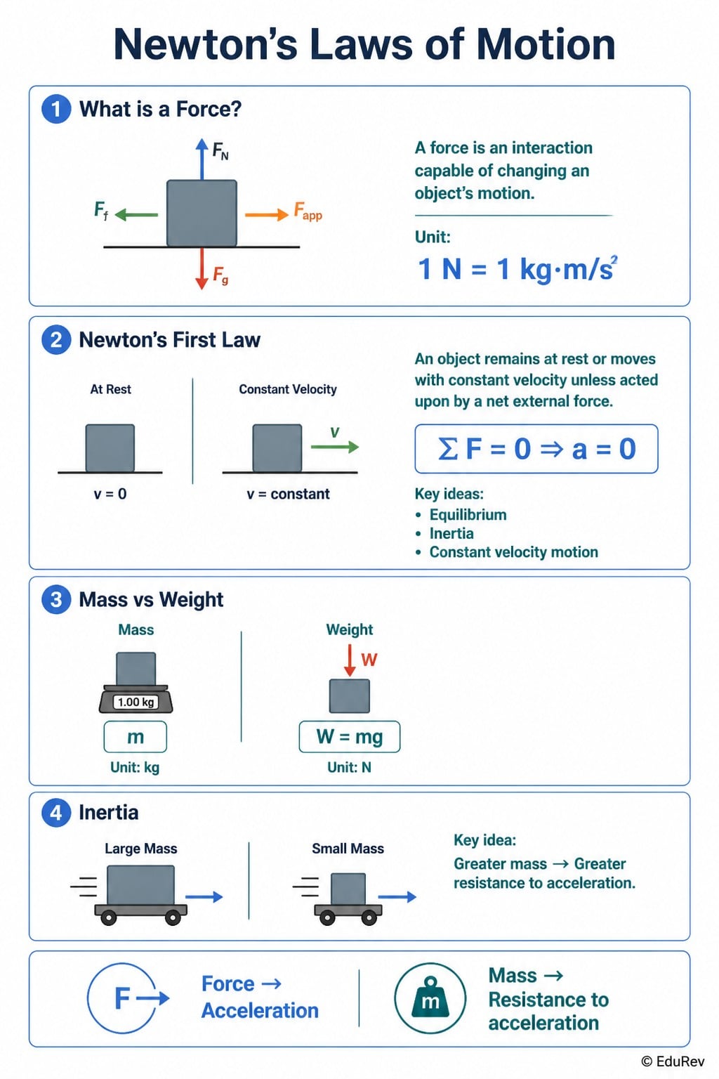 Formula Sheet Newton's Laws of Motion - AP Physics C Mechanics - Grade 11