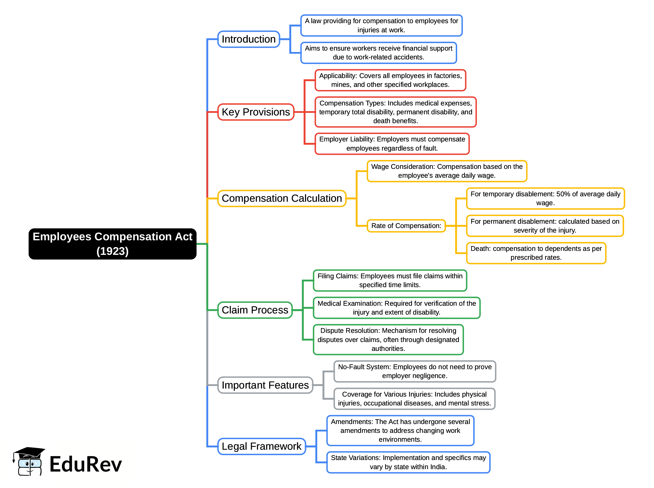 Mind Map: Employees Compensation Act(1923) | Industrial Laws - B Com