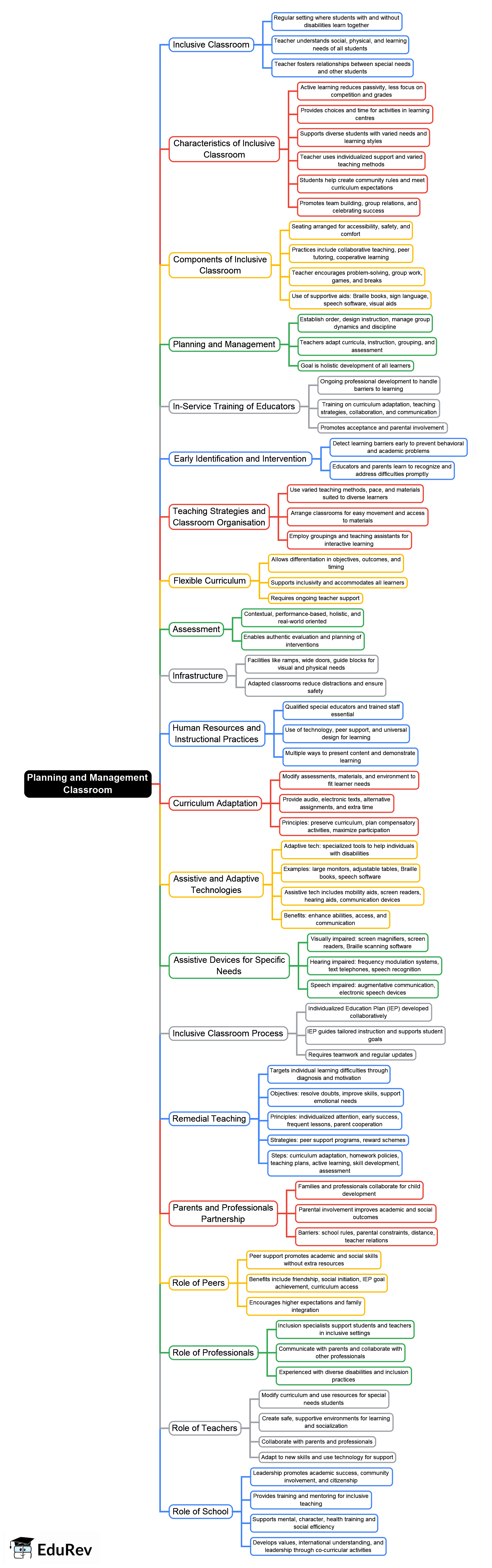 Mind Map: Planning and Management Classroom