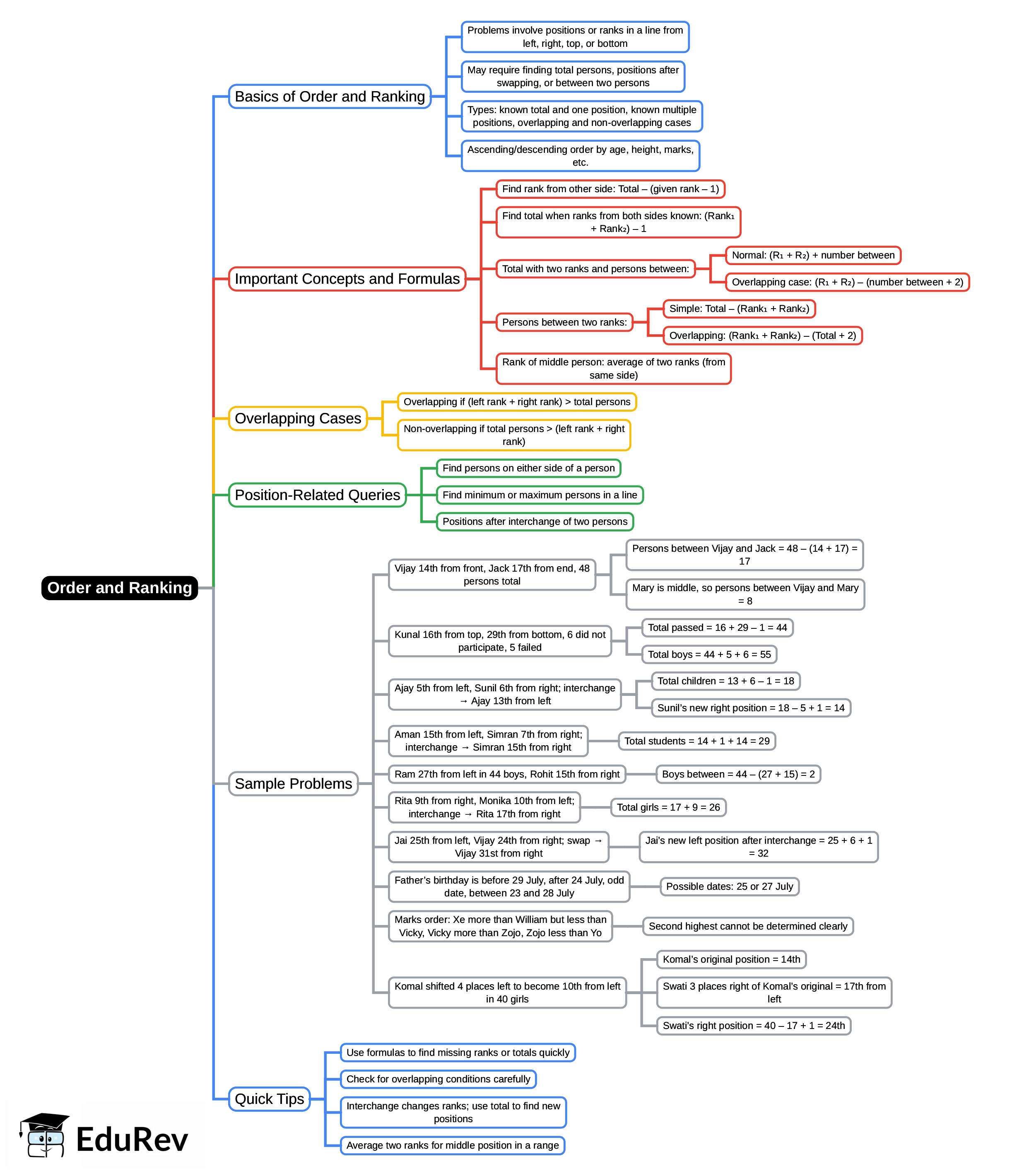 Mind Map Ranking Order and Ranking Mind Map - UGC NET Mathematical Reasoning and Aptitude