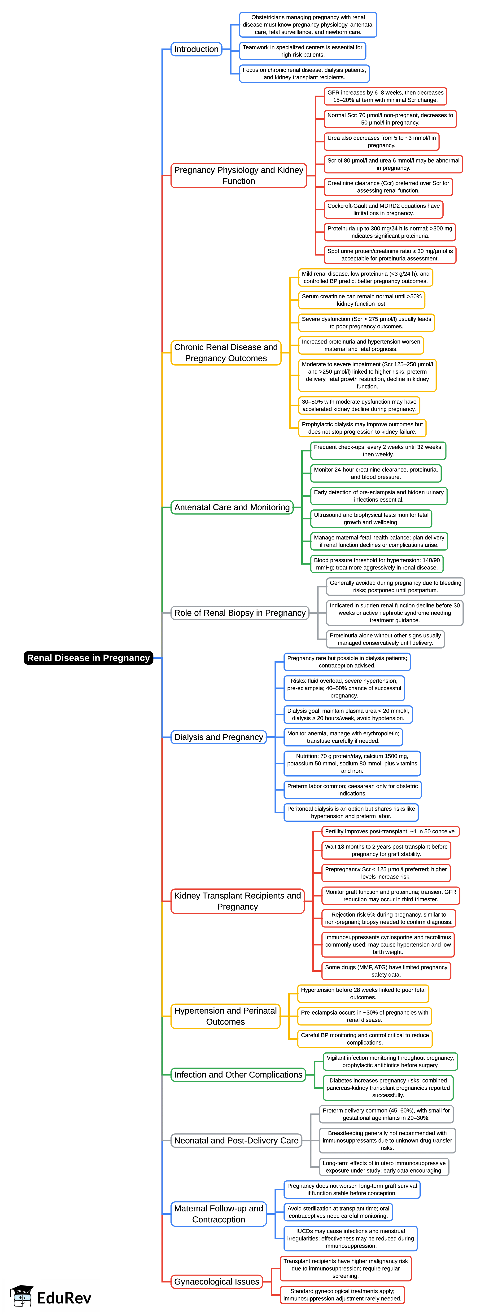 Mind Map: Renal disease