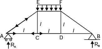 GATE Past Year Questions: Structural Analysis | Engineering Mechanics - Civil Engineering (CE)