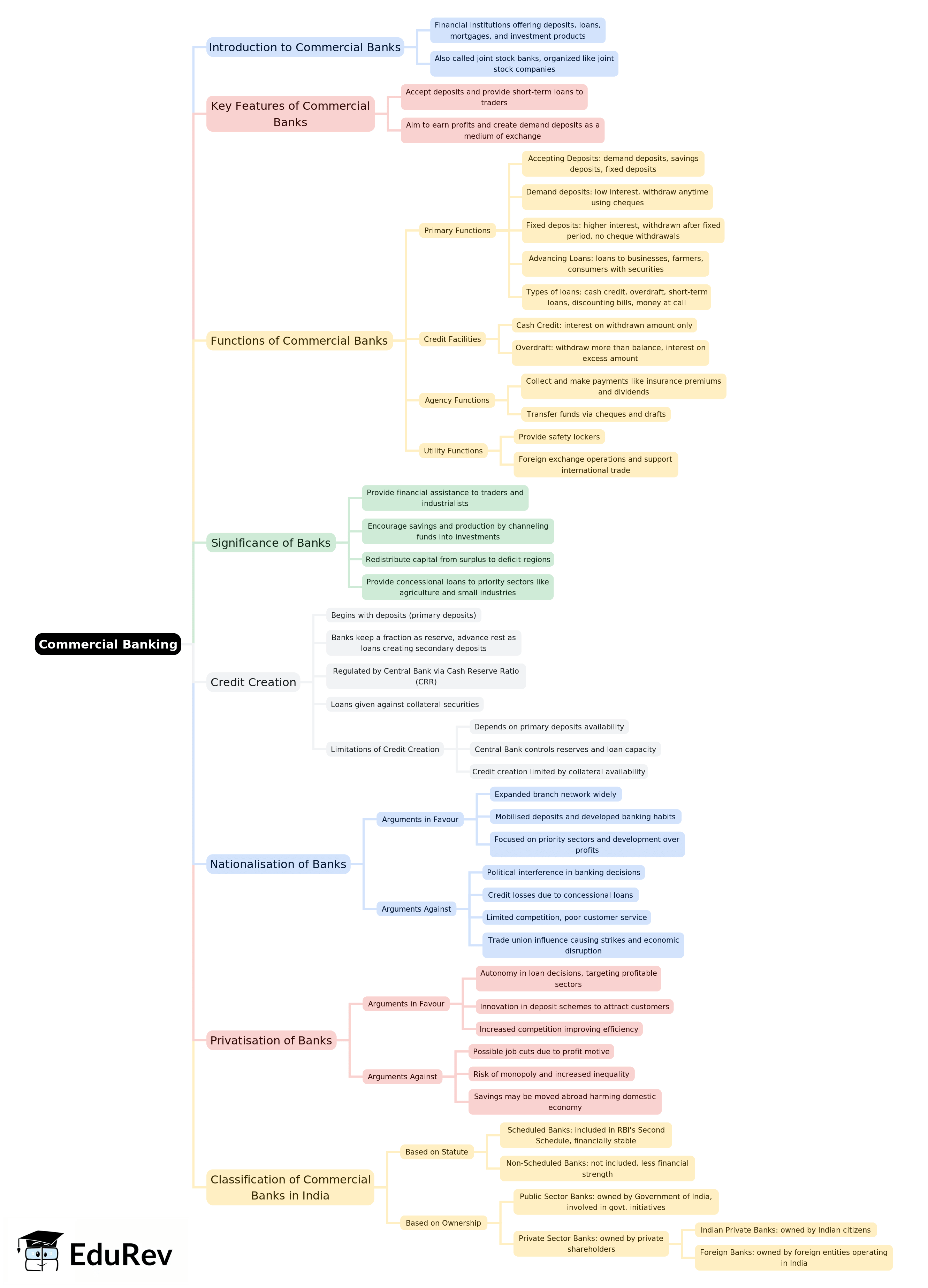 Mind Map: Commercial Banking