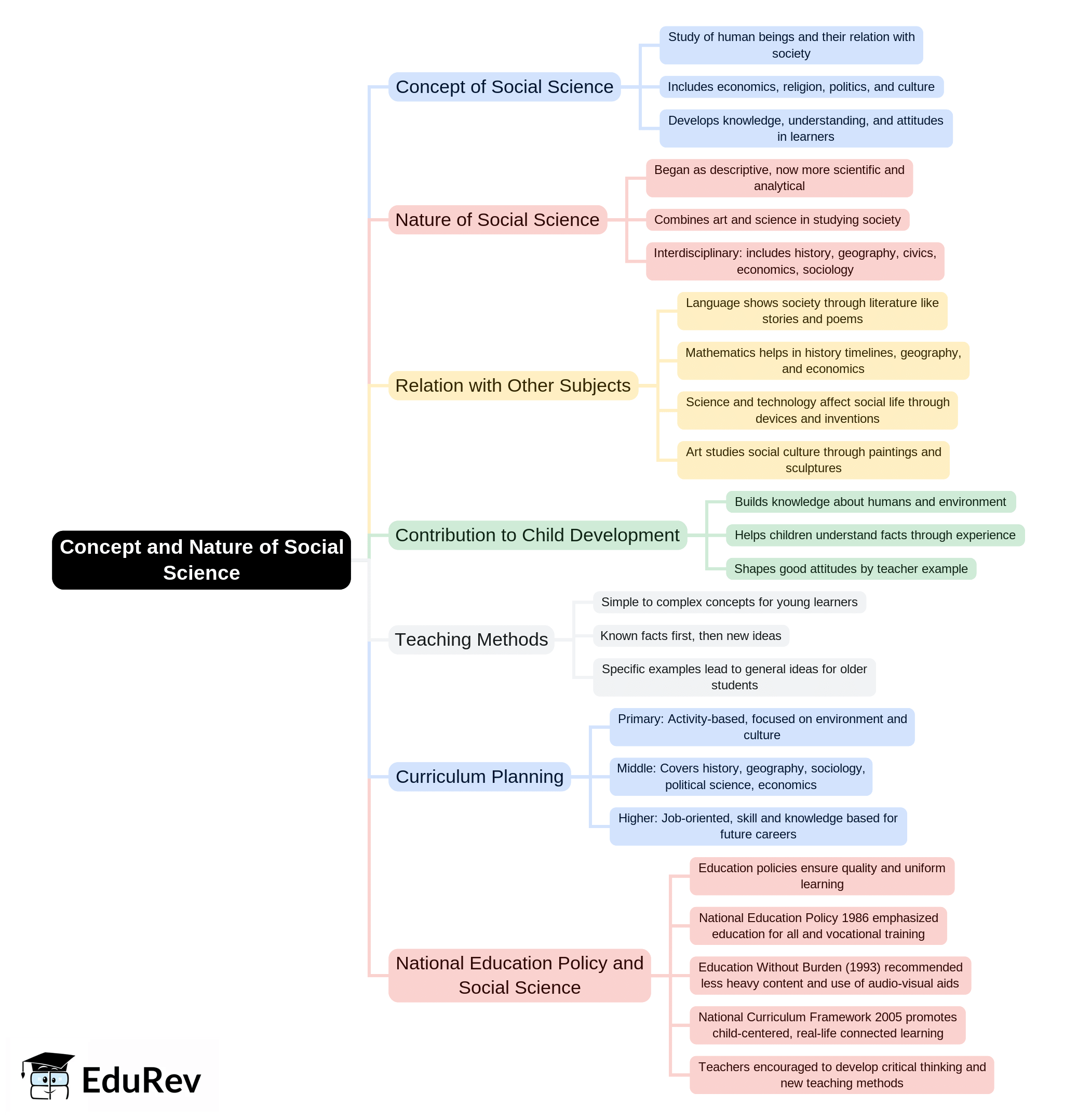 Mind Map: Concept & Nature of Social Science/Social Studies | Social Studies & Pedagogy Paper 2 for CTET & TET Exams - CTET & State TET