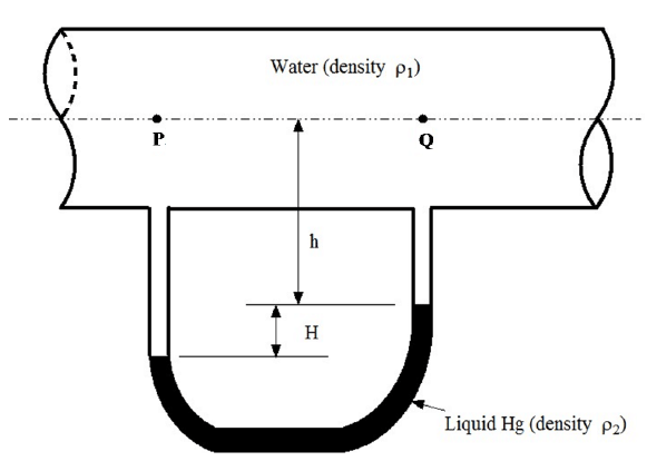 The figure below shows water flowing through a pipe. The pressure ...