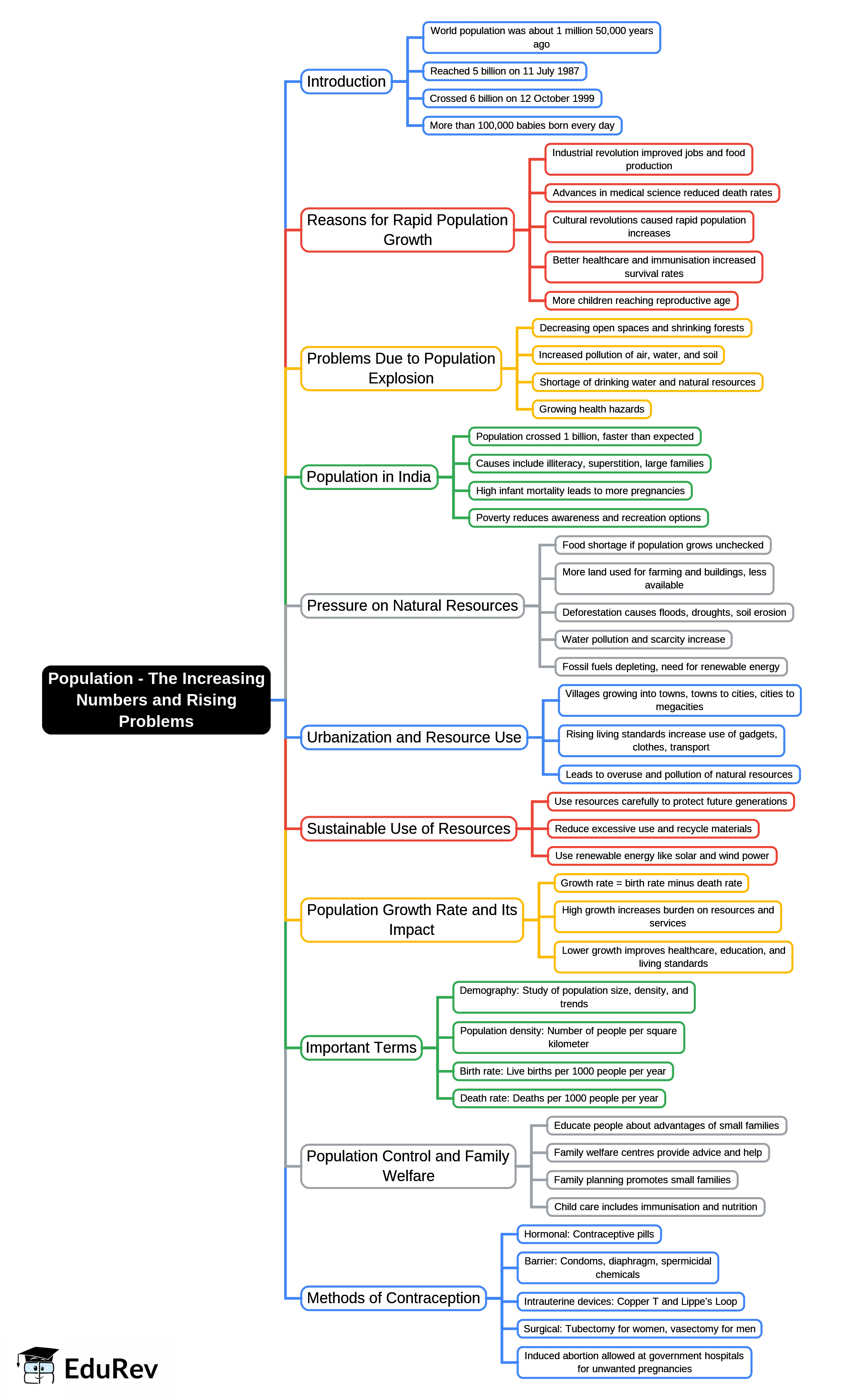 Mind Map: Population - The Increasing Numbers and Rising Problems | Biology Class 10 ICSE