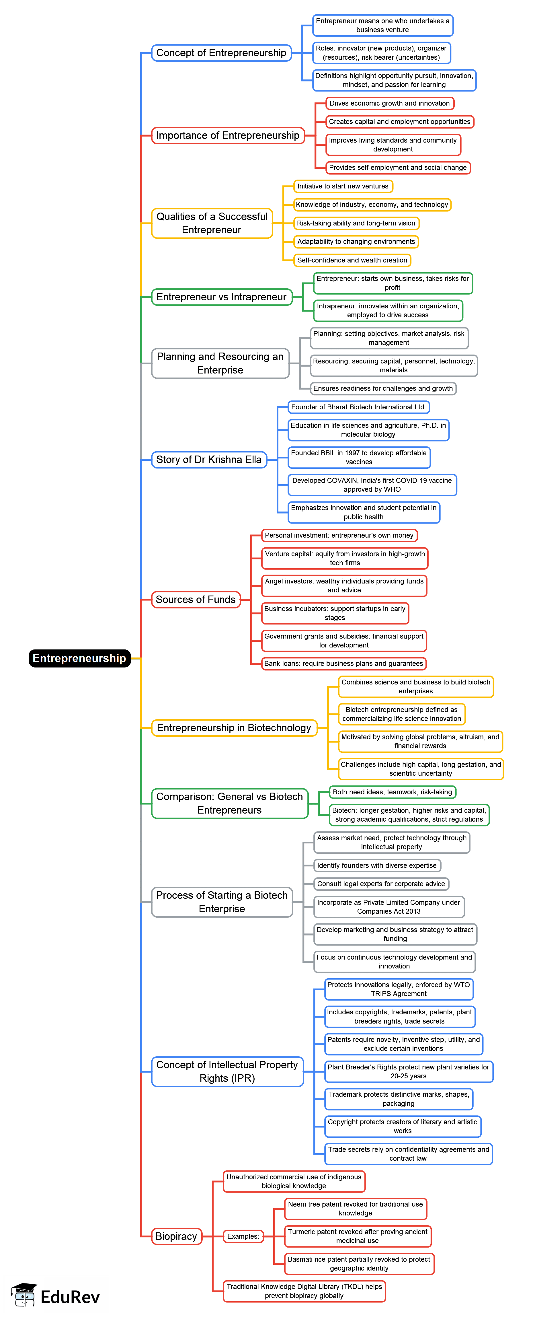 Mind Map: MindMap: Entrepreneurship