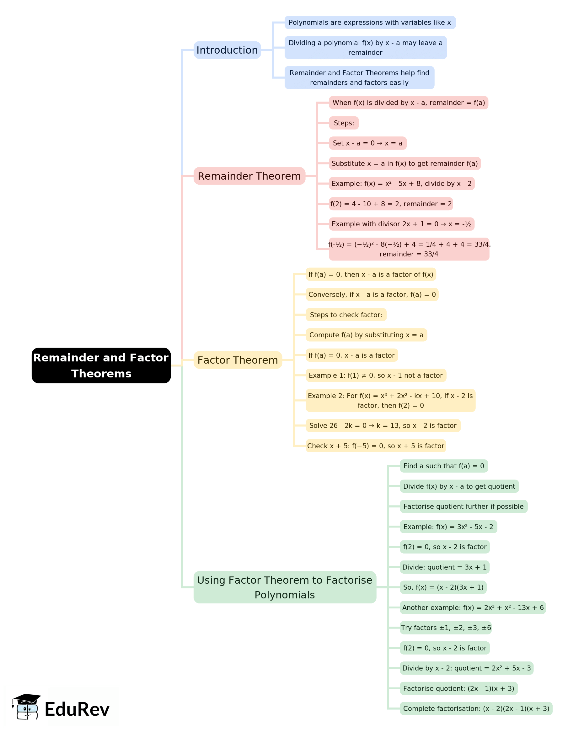 Mind Map: Remainder and Factor Theorems | Mathematics Class 10 ICSE