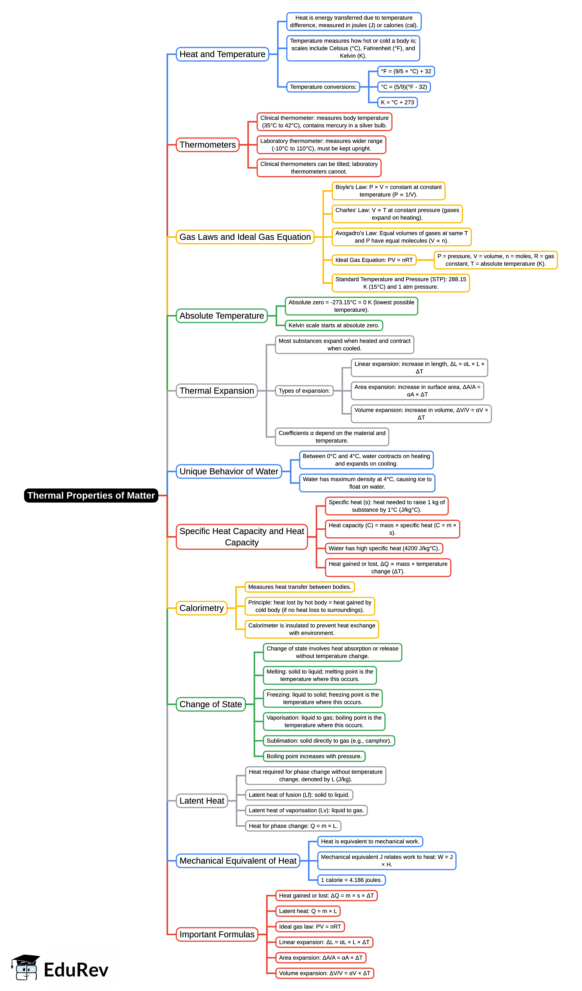 Mind Map: Thermal Properties of Matter