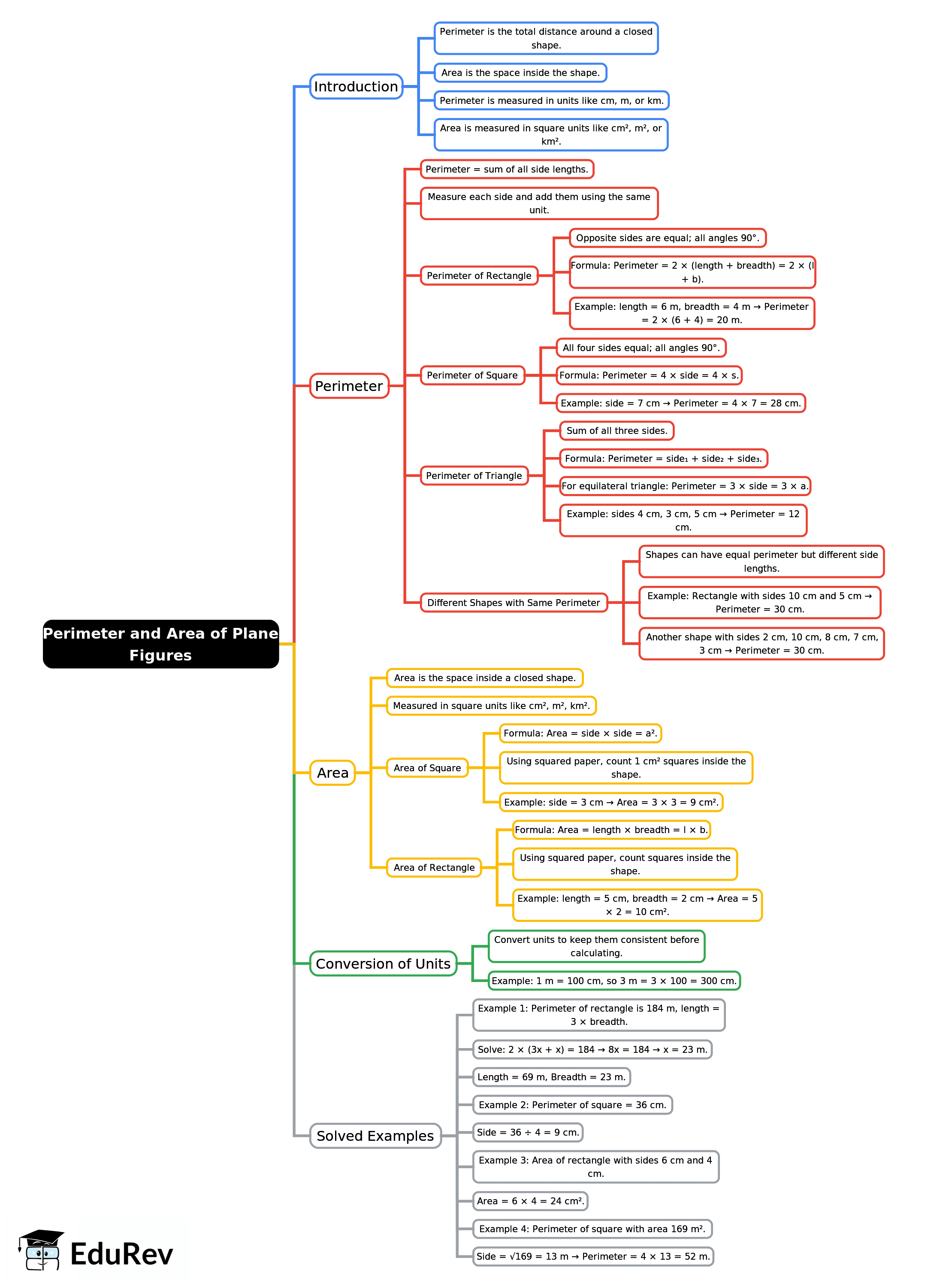 Mindmap: Perimeter and Area of Plane Figures | Mathematics Class 6 ICSE