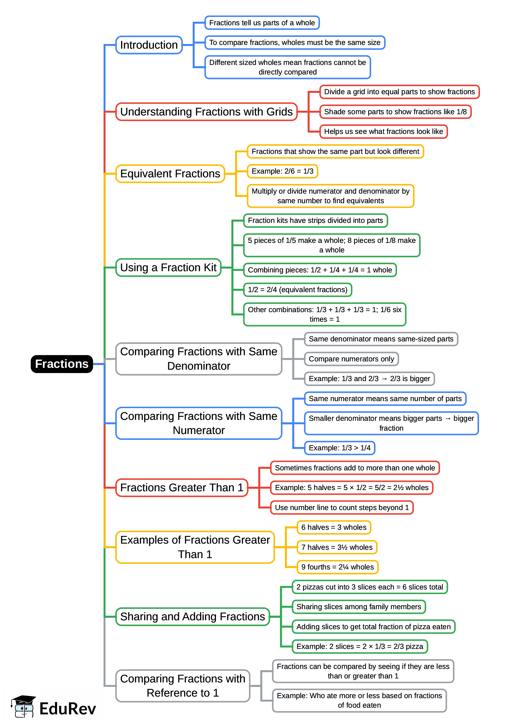 Mind Map: Fractions | CSAT Preparation - UPSC