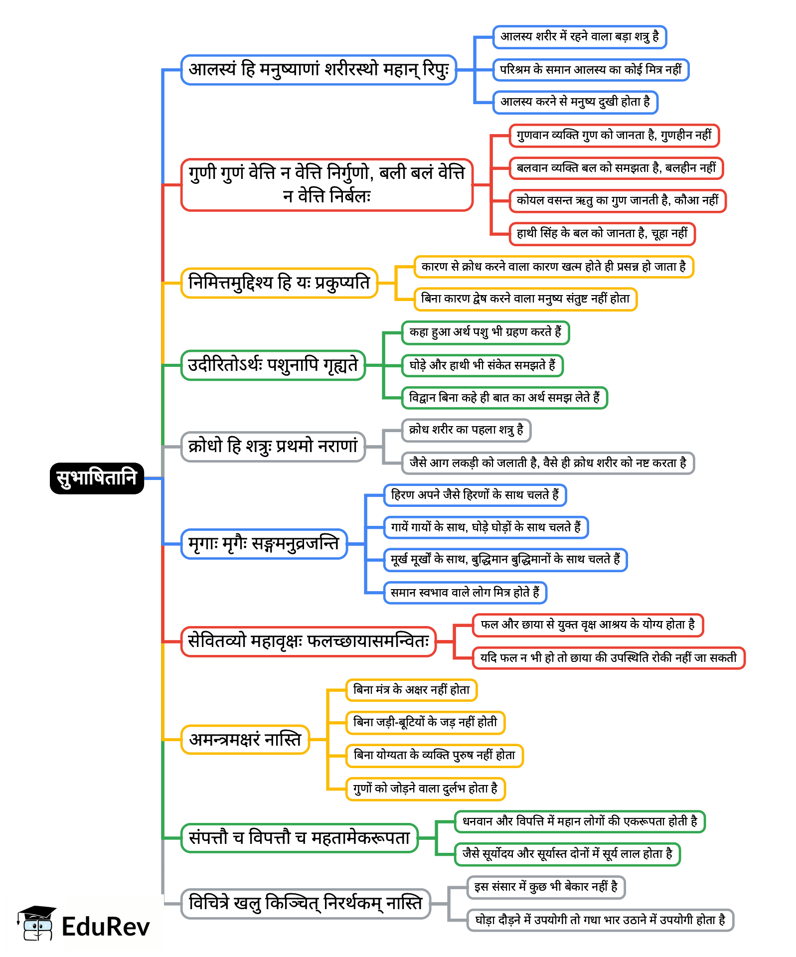 Mind Map: सुभाषितानि