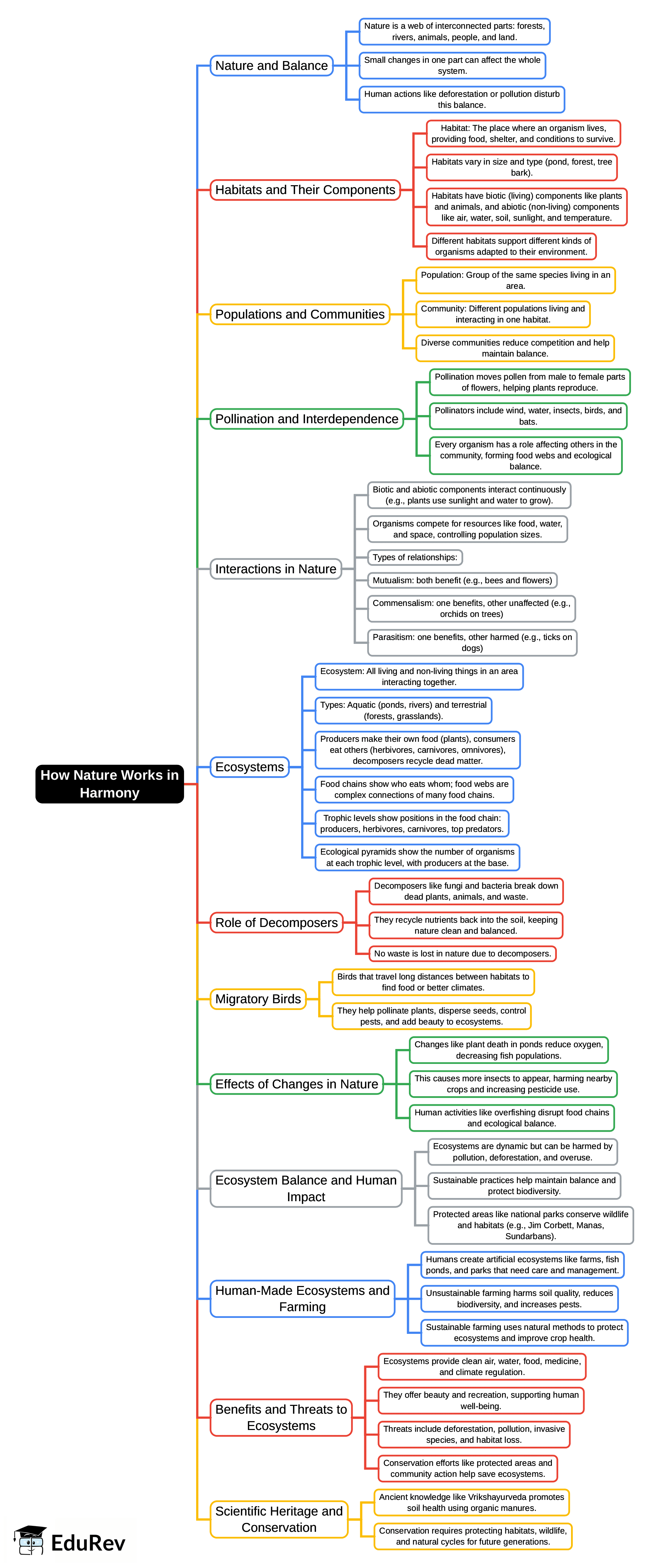 Mind Map: How Nature Works in Harmony | Science Curiosity Class 8 -  New NCERT