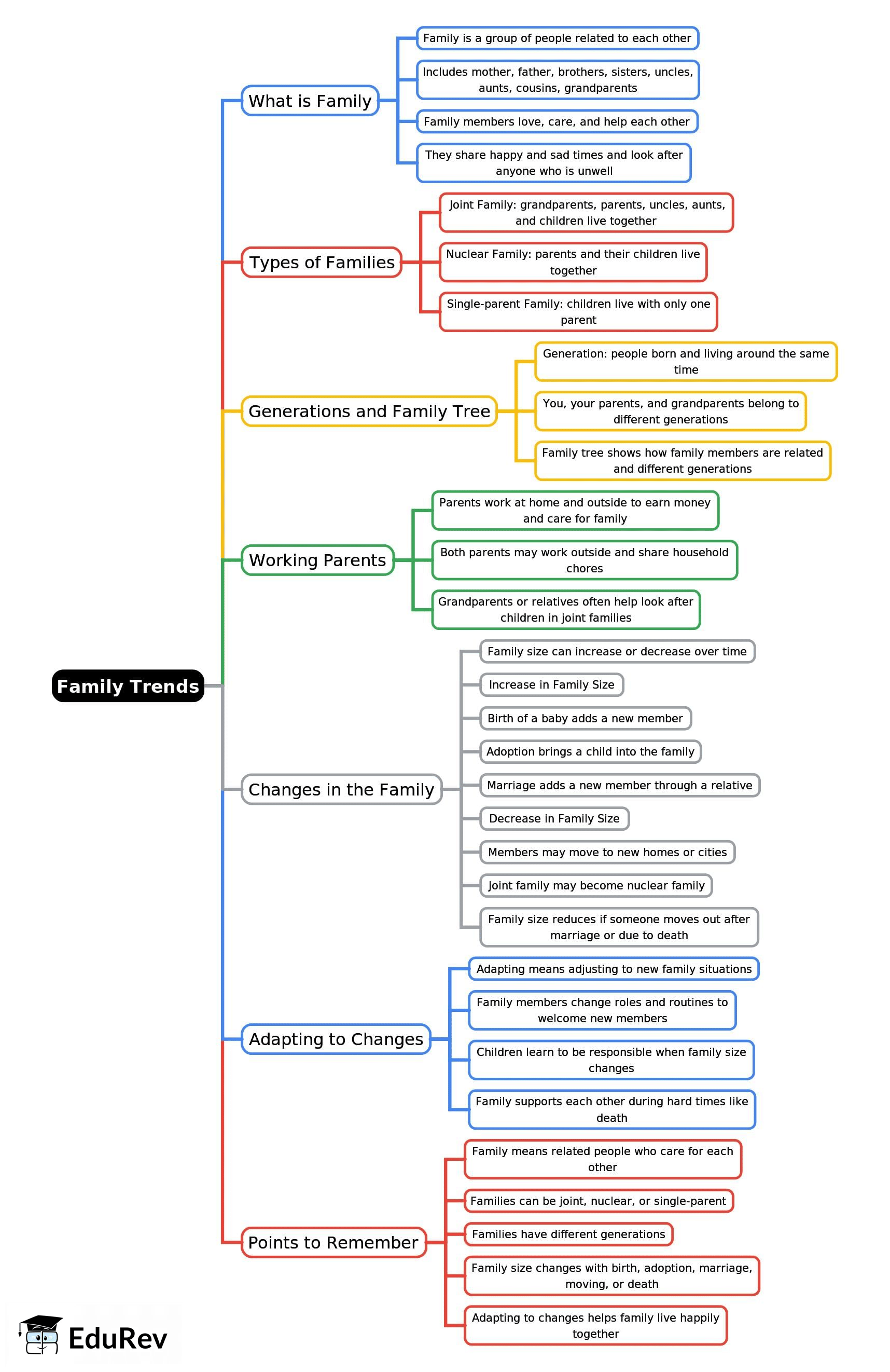 Mind Map: Family Trends | Social Studies Class 3 ICSE