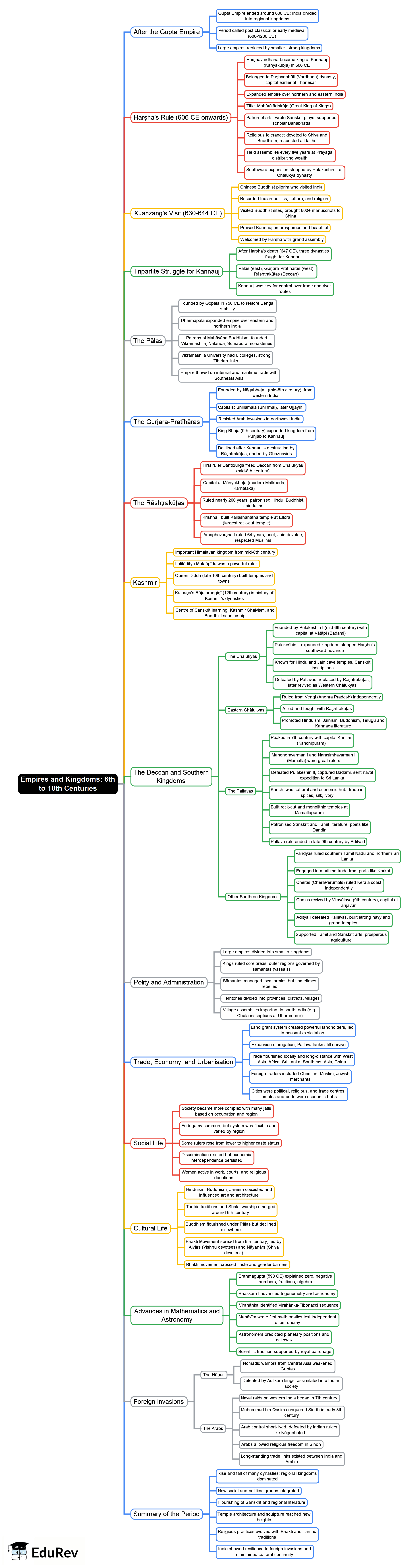 Mind Map: Empires and Kingdoms: 6th to 10th Centuries