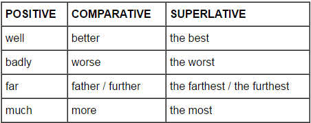 Adverbs - English Grammar Basics | Verbal Ability & Reading Comprehension (VARC) - CAT