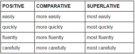 Adverbs - English Grammar Basics | Verbal Ability & Reading Comprehension (VARC) - CAT