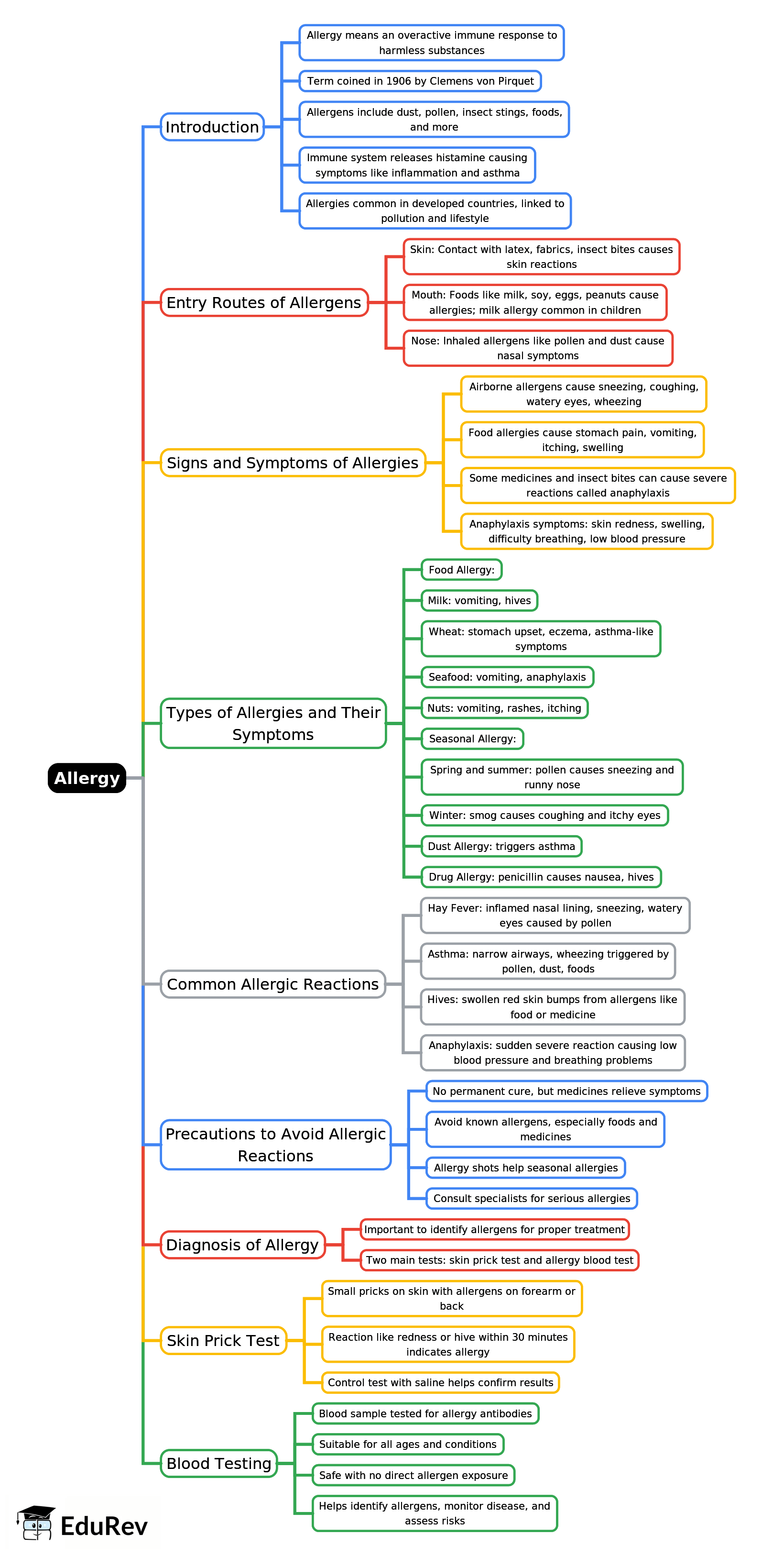 Mind Map: Allergy | Biology Class 7 ICSE