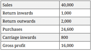 Question Paper 2016 (Set 3) | Additional Study Material for Commerce