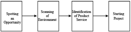 Long Type Questions - Entrepreneurial Opportunity, Entrepreneurship, Class 12 | Additional Study Material for Commerce