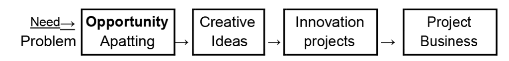 Short Type Questions - Entrepreneurial Opportunity, Entrepreneurship, Class 12 | Additional Study Material for Commerce