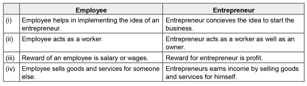 Short Type Questions - Entrepreneurial Opportunity, Entrepreneurship, Class 12 | Additional Study Material for Commerce