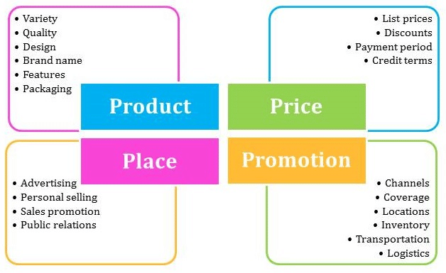 Short Type Questions - Enterprise Marketing, Entrepreneurship, Class 12 | Additional Study Material for Commerce